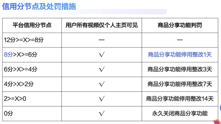 信用节点及处罚措施.png